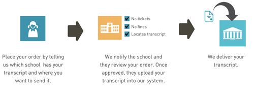 Image visualizing process of ordering and delivering transcript as described under "How it Works" heading